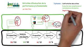 Entretien dévaluation en entreprise  un regard de la PNL en 3 phases [upl. by Kacerek79]