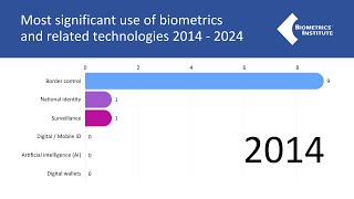 A decade of biometrics usage Industry insights 20142024 [upl. by Lucho]