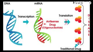 antisense technology [upl. by Deni]