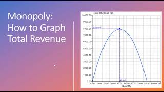 Monopoly How to Graph Total Revenue [upl. by Garry6]