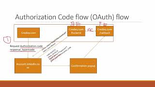 What is Authorization code grant flow type in OAuth 20  Simple Hindi Explanation [upl. by Ykcul58]