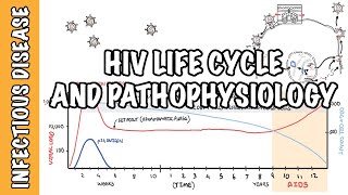 Human immunodeficiency virus HIV  life cycle pathophysiology investigations diagnosis and AIDS [upl. by Jephum]