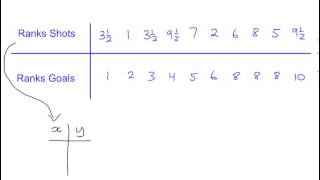 Hypothesis Testing  S3 Spearmans Ranks Correlation [upl. by Tsirc]