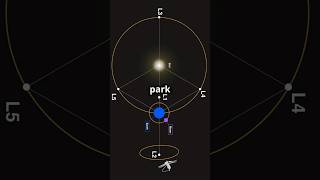 Gravitational PARKING SPOTS  LAGRANGE POINTS lagrangepoint jwst parkersolarprobe gravity fact [upl. by Enyamrahc587]