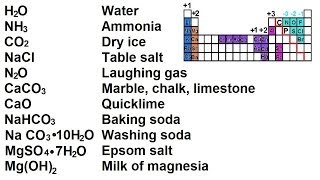 Chemistry  Nomenclature Fundamentals XI Common Names 23 of 23 [upl. by Hovey61]