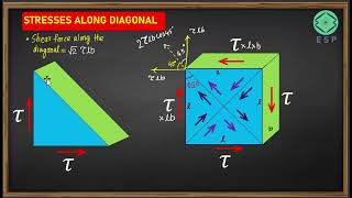 COMPLEMENTARY SHEAR STRESS  SOLID MECHANICS [upl. by Leonid]