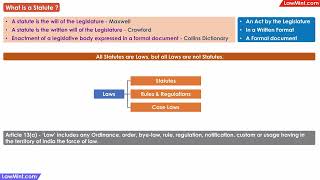 What are Statutes amp Laws Comparision Interpretation of Statutes LLB [upl. by Ynafit]