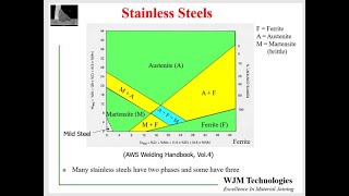 Stainless steel metallurgy for welding [upl. by Tristis]