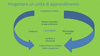 La didattica per competenze e le unità di apprendimento [upl. by Nrobyalc]