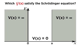 Particle in a Box Part 1 Solving the Schrödinger Equation [upl. by Lerret]