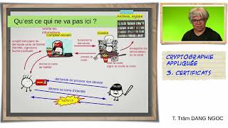 Cryptographie appliquée 3  certificats et architecture PKI [upl. by Kovacev]