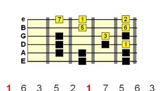 Guitar Scale Phrasing  The Basics [upl. by Nad]