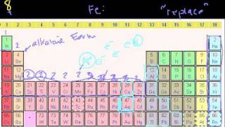 Groups of the Periodic Table [upl. by Lindi]