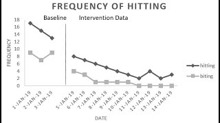 Basic ABA line graph in excel  How to [upl. by Yemerej728]