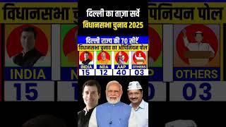 Delhi Assembly Election 2025 Opinion Poll Delhi Election Opinion Poll 2025Arvind kejriwal vs Modi [upl. by Cyma587]