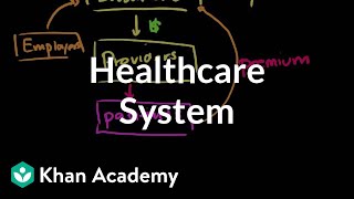 Healthcare system overview  Health care system  Heatlh amp Medicine  Khan Academy [upl. by Marjana111]