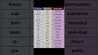 Title Unlock the Magic Mastering English Prefixes Like a Pro [upl. by Dhiren]