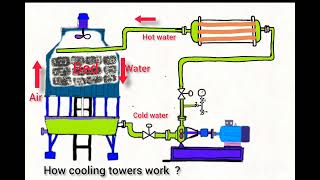 cooling tower working animation engineeringfacts1 [upl. by Anairb]