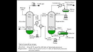 Amine Gas Treating Sweetening of Sour Gas Lec048 [upl. by Annoyek]