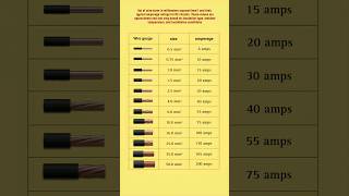 Wire Gauge and Current Ratings  Wire size and amperage charts ampere wiregauge [upl. by Kcireddor928]