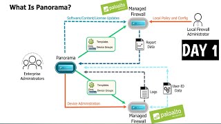 PaloAltoPanorama  DAY 1  What is Panorama  Adding Firewall into Panorama  Explanation [upl. by Pallas]