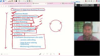 web application development process  software development process steps  in Hindi [upl. by Mcdonald]