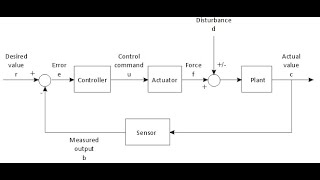 Control system 1 نظرية التحكم 1 Lecture 7 Rotational Mechanical System [upl. by Acceb]