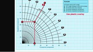 FAA Private Pilot Exam  Solving Wind Component Problems [upl. by Igenia777]