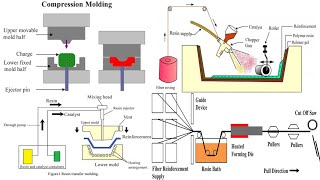 Methods of Manufacturing Composites  Composite Materials Manufacturing  Polymer Matrix Composites [upl. by Dira]