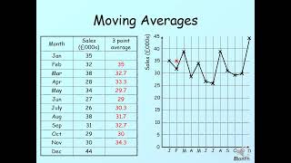 Moving Averages 3 and 4 point average GCSE KS4 Maths [upl. by Norrie]