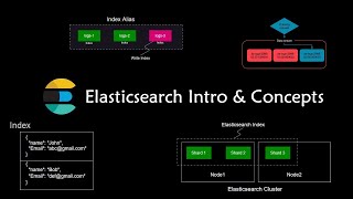 Elasticsearch Introduction and terminology [upl. by Lokcin58]