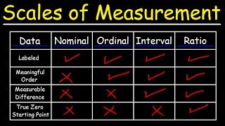 Scales of Measurement  Nominal Ordinal Interval amp Ratio Scale Data [upl. by Akcira]