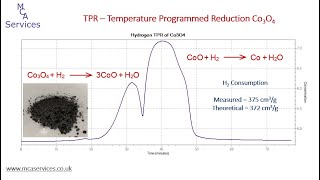 Examples of Temperature Programmed Reduction analysis of metal oxides [upl. by Narej642]