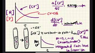 Kinetics of Crystal Violet prelab [upl. by Prentice]