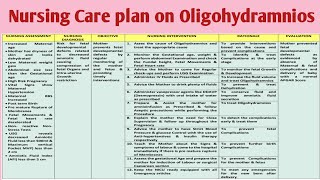 NCP 32 Nursing care plan on Oligohydramnios Gynecological Disorders [upl. by Gurl]