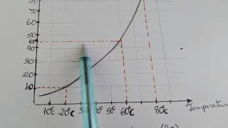 Explicação Curva de solubilidade 2 Ano Química [upl. by Asenaj]