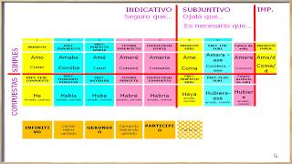 como aprender la conjugación [upl. by Jacquenetta]