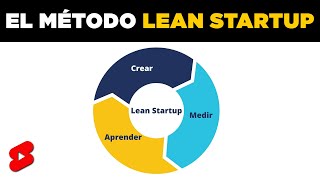 ¿Conocías el Método LEAN STARTUP para Emprender  shorts [upl. by Kulseth557]