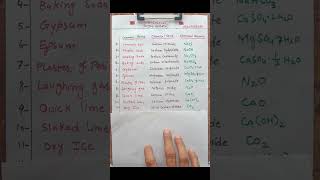 Most Important Chemical formulas of compounds  common names amp chemical names of compounds [upl. by Warfourd]