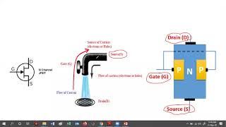 27 JFET  Construction and Working of Junction Field Effect Transistor  Characteristics of JFET [upl. by Baillie97]