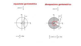 Disequazioni goniometriche [upl. by Oicinoid701]