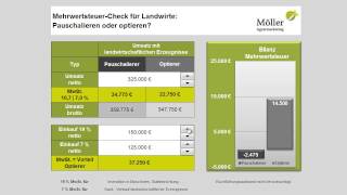 MehrwertsteuerCheck für Landwirte  optieren oder pauschalieren [upl. by Anirtak927]