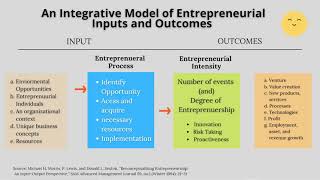 An Integrative Model of Entrepreneurial Inputs and Outcomes [upl. by Adav513]