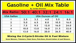 Gasoline amp Oil Mixture Chart Table  501 401 321 241 161 2Stroke Cycle Gas Engine  HOW TO MIX [upl. by Iramaj]