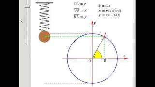 Simple Harmonic Motion [upl. by Zeuqirdor]