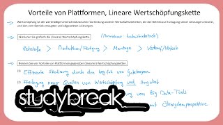 Vorteile von Plattformen Lineare Wertschöpfungskette  Enterprise Transformation [upl. by Lednahs335]