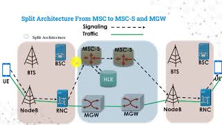 Split Architecture From MSC to MSCS and MGW  3GPP Standards in Splitting MSC to MSC Server and MGW [upl. by Osicran]