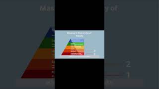 How to Use Maslows Hierarchy of Needs to Increase Motivation [upl. by Gimble]