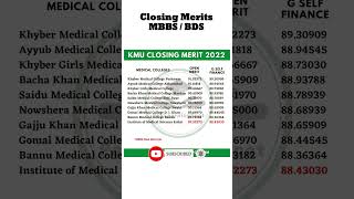 KMU Final Merit Lists 2024  KPK MBBS BDS Closing Aggregates [upl. by Kelam]