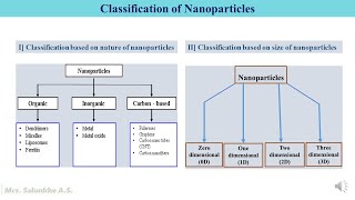 Classification of Nanoparticles nanotechnology nanoscience [upl. by Acihsay427]